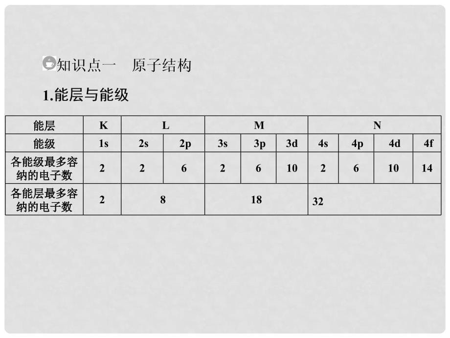 高考化学一轮总复习 第1节 原子结构与性质课件 新人教版选修3_第5页