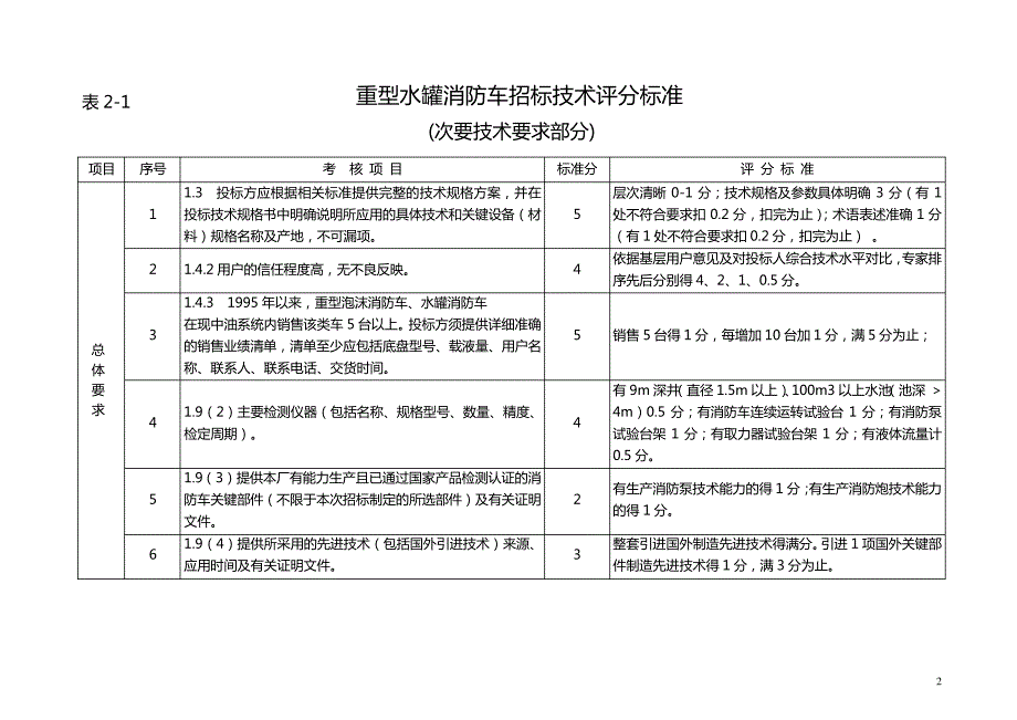 消防设备技术性能评分标准_第2页