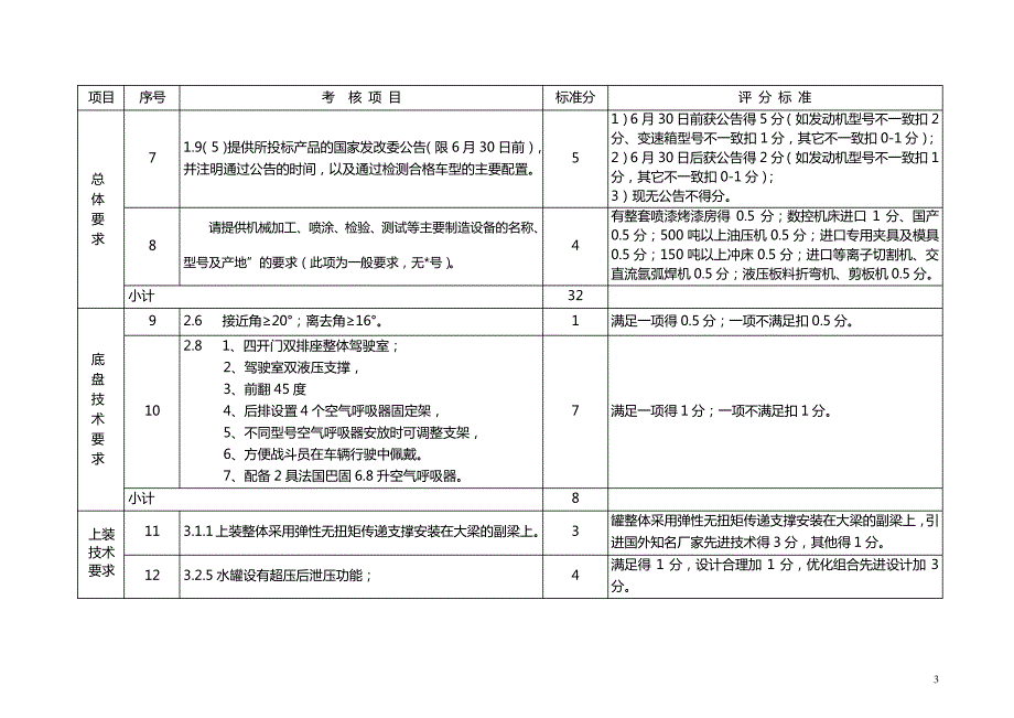 消防设备技术性能评分标准_第3页