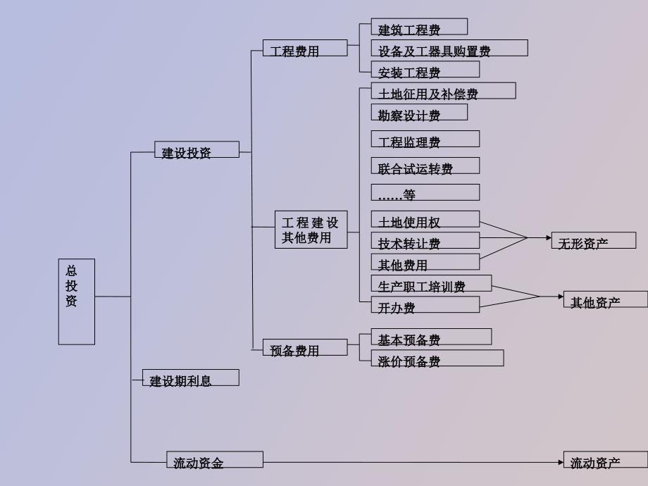 投资估算与资金筹措_第2页