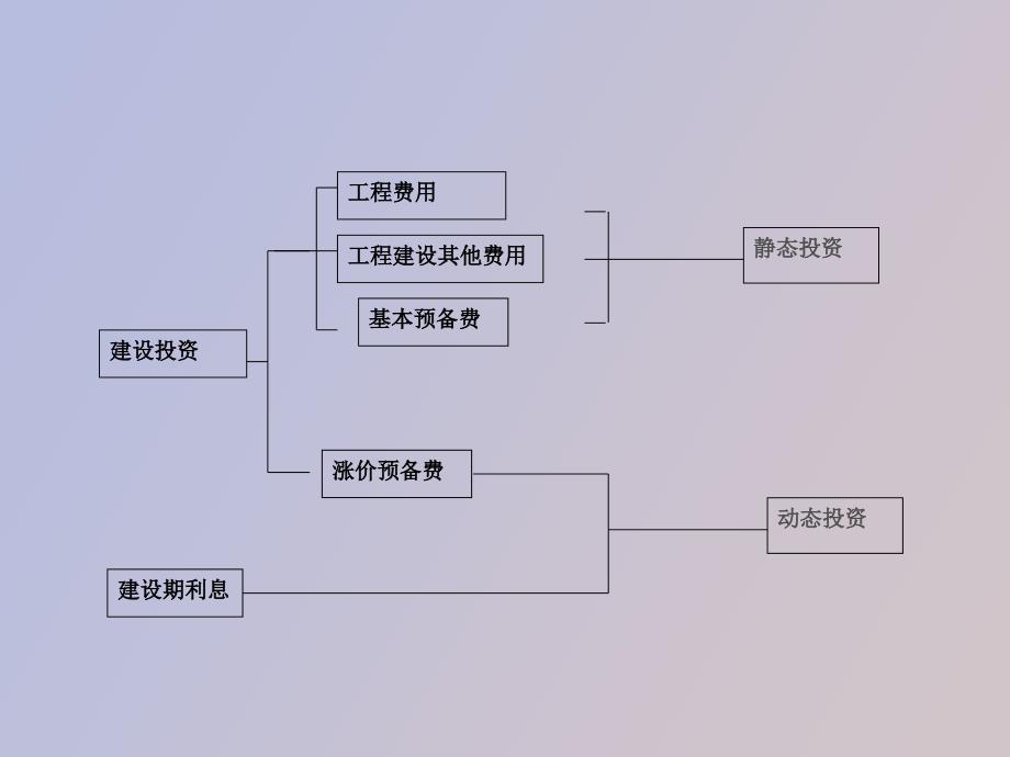 投资估算与资金筹措_第3页