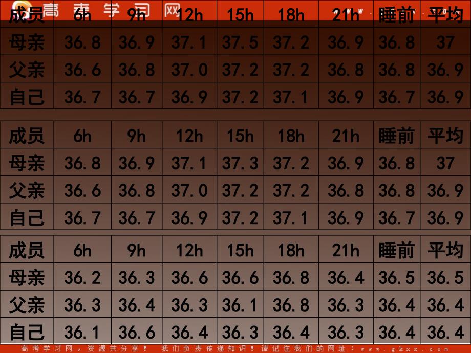 高二生物备课资料：《内环境稳态的重要性》课件新人教版必修3_第4页