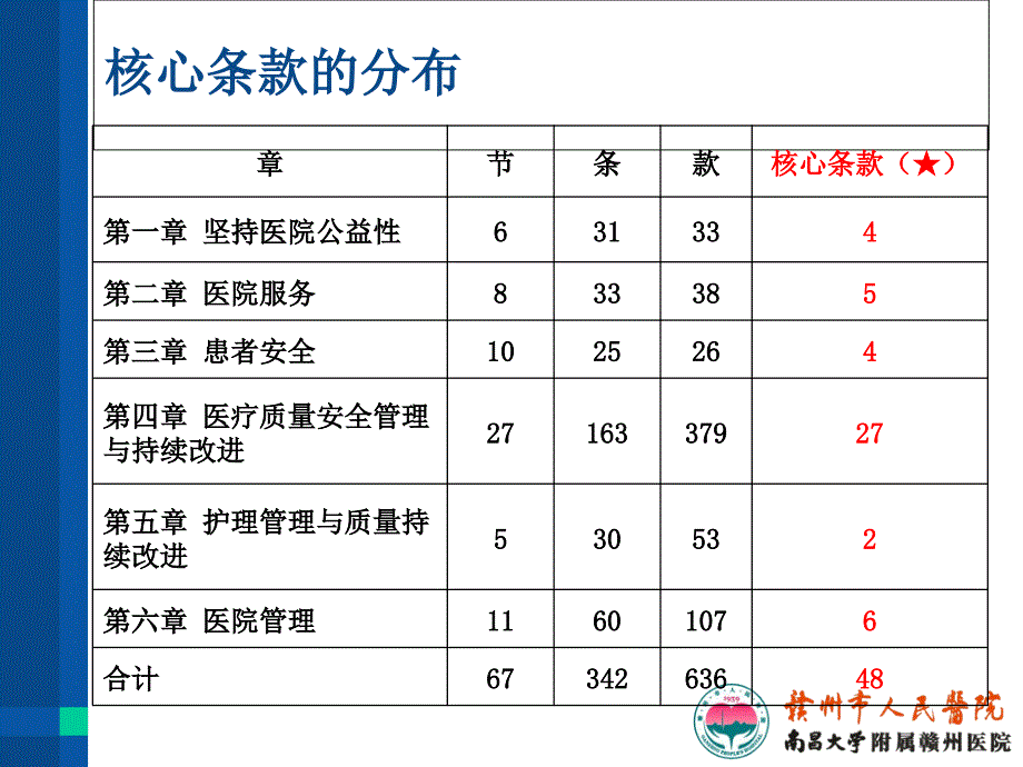 甲医院评审核心条款的检查_第3页