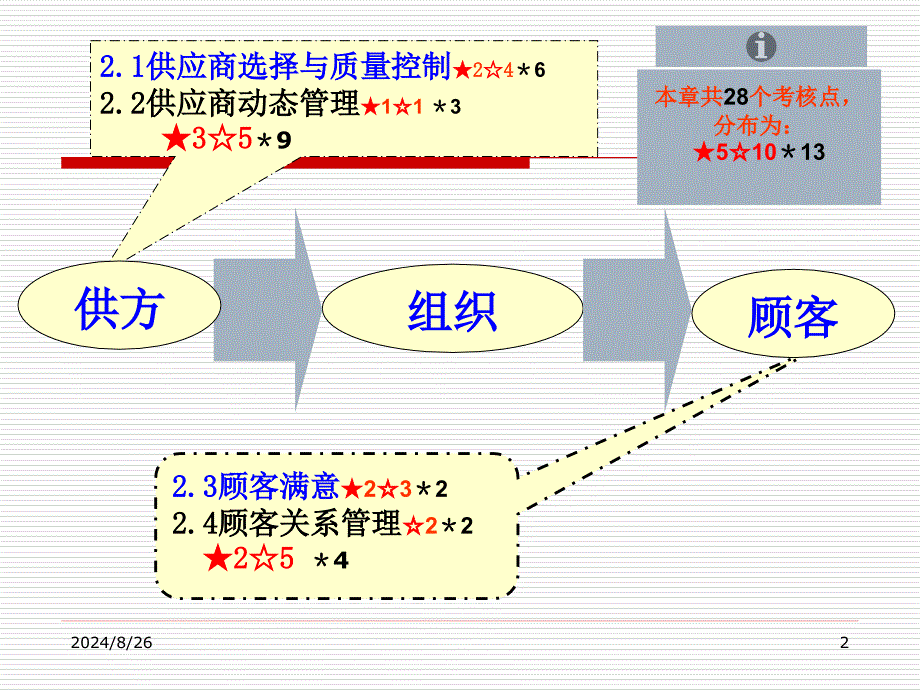 中级2供应商质量控制与顾客关系管理_第2页