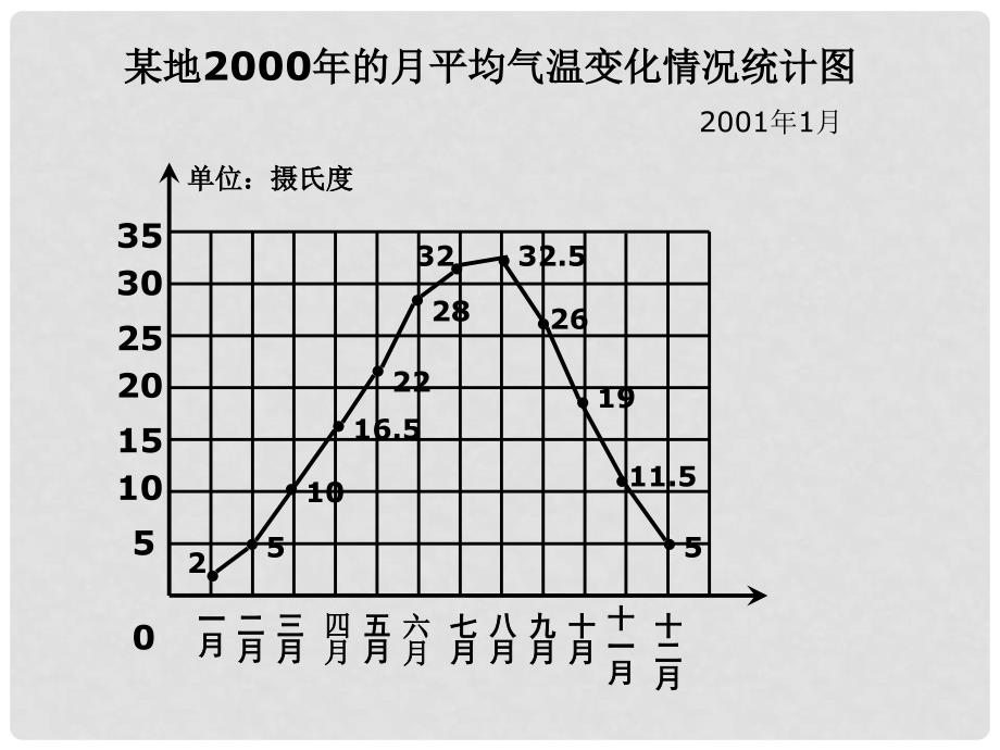 六年级数学上册 复式折线统计图 1课件 北师大版_第4页