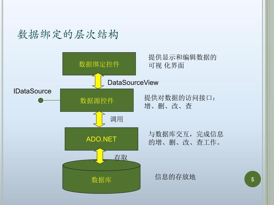 ASP.NET数据绑定技术数据绑定技术原理_第5页