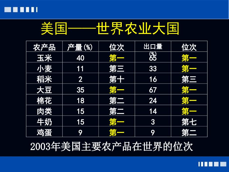 区域农业可持续发展-以美国农业为例(定)_第4页