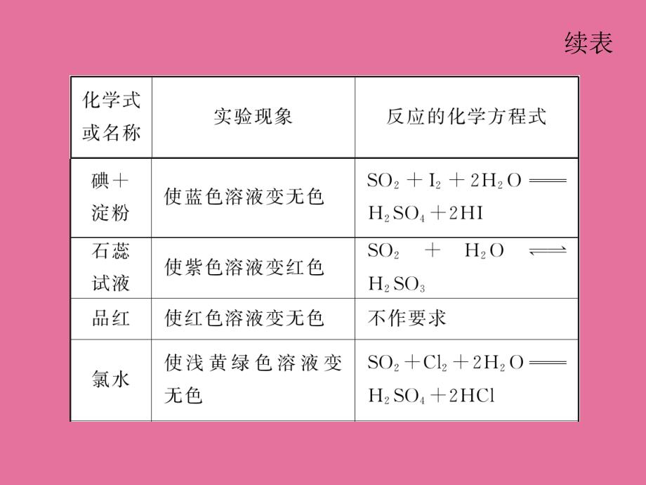 硫和硫的化合物ppt课件_第4页