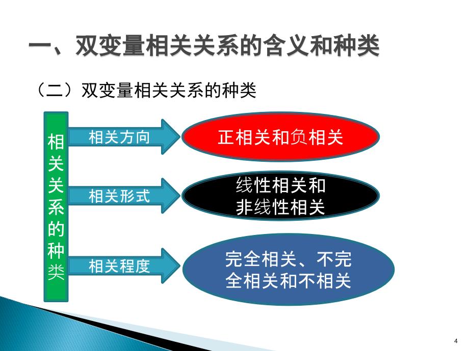 相关与回归分析课件_第4页