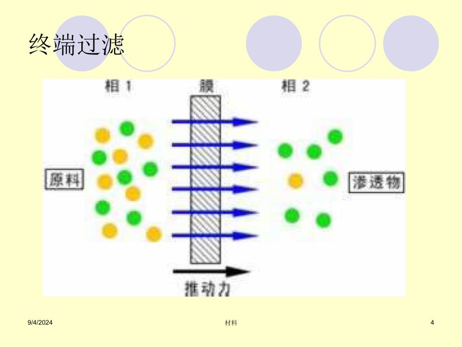 功能高分子材料课件 第六章 高分子功能膜_第4页