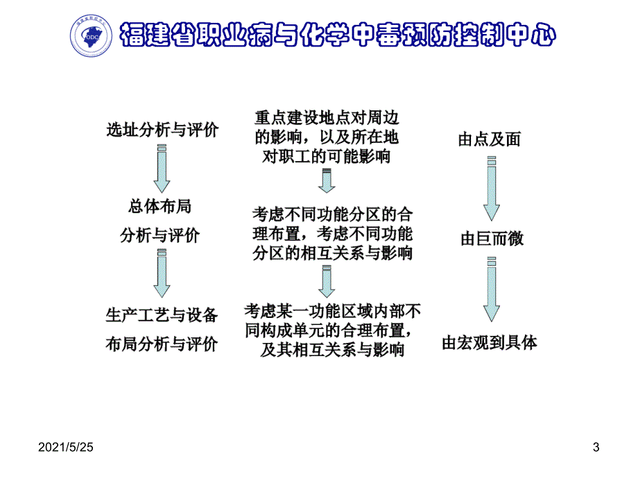 总体布局与工艺设备布局(吴剑锐)PPT优秀课件_第3页