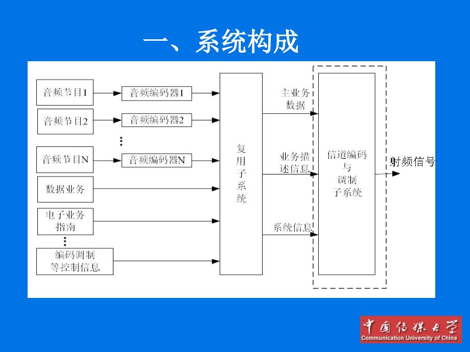 中国调频频段数字广播行业标准简介课件_第2页