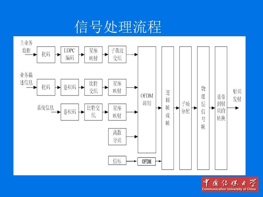 中国调频频段数字广播行业标准简介课件_第4页