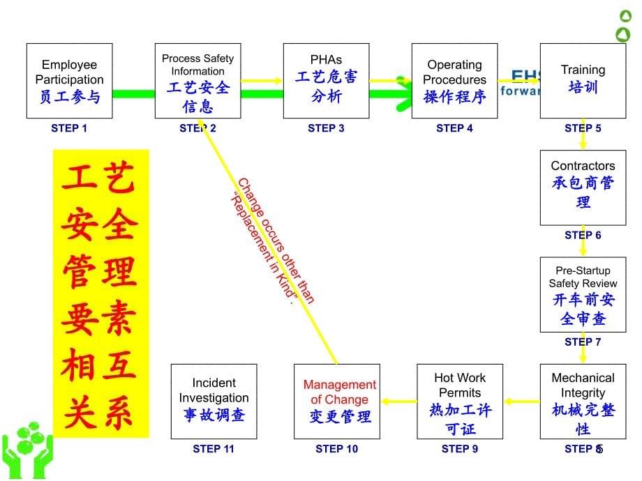 MOC变更管理ppt课件_第5页