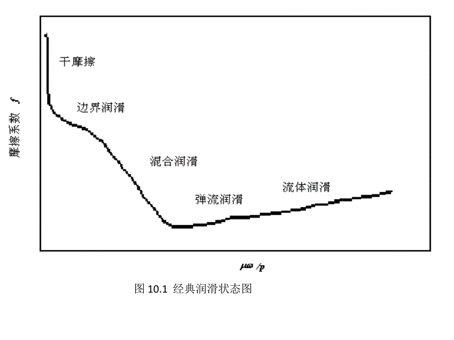 摩擦学原理(第10章润滑状态转化)_第3页