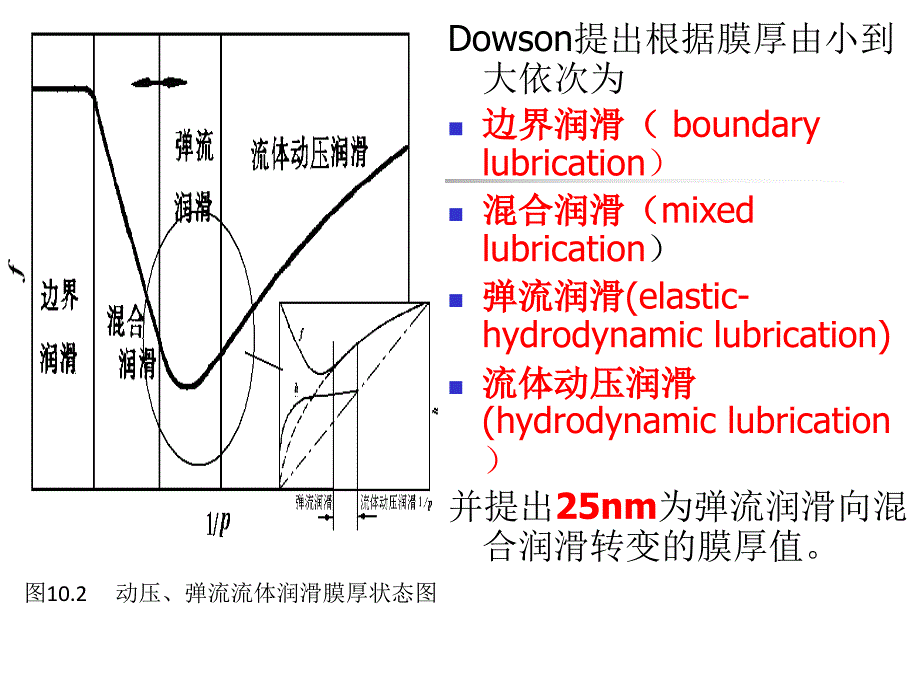 摩擦学原理(第10章润滑状态转化)_第4页