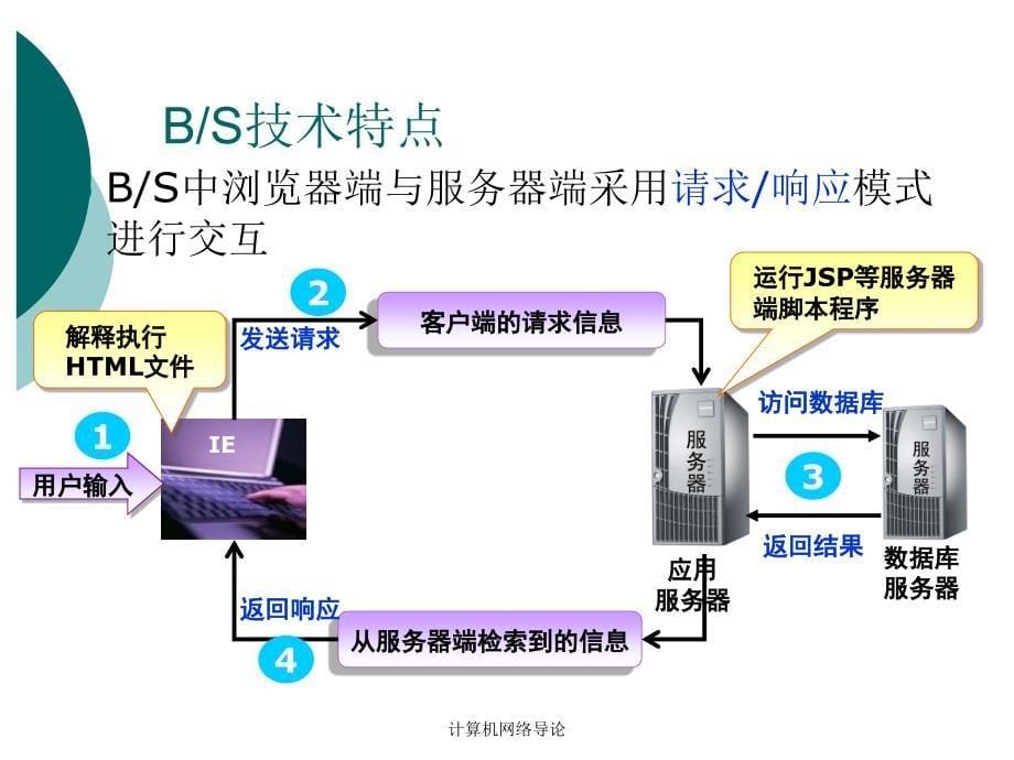 计算机网络导论课件_第5页