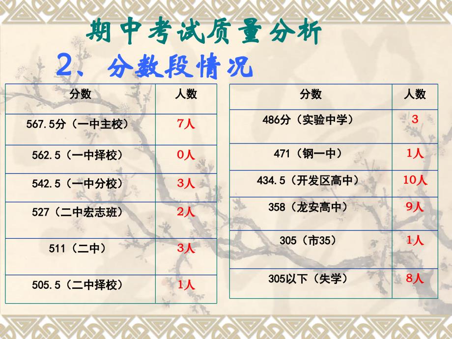 九年级(初三)期中家长会课件_第4页