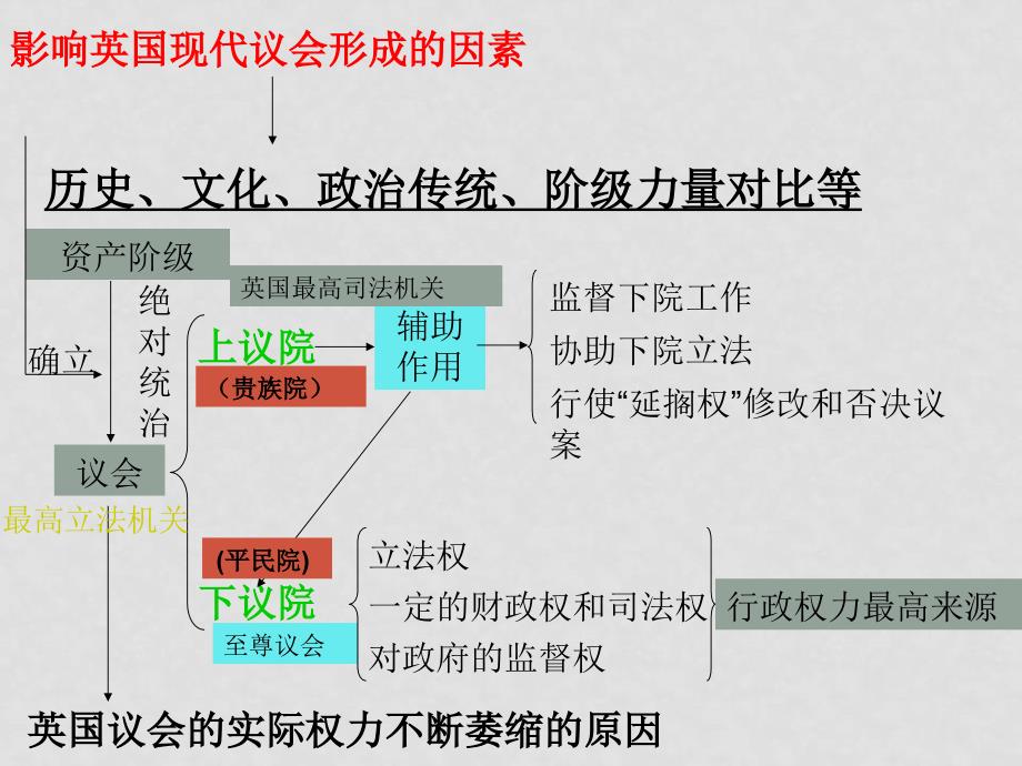 高中政治：2.2《英国的议会和政府》课件（1）新人教版选修3_第4页