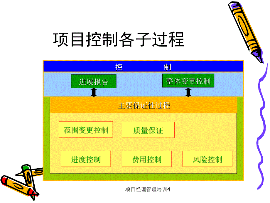 项目经理管理培训_第3页