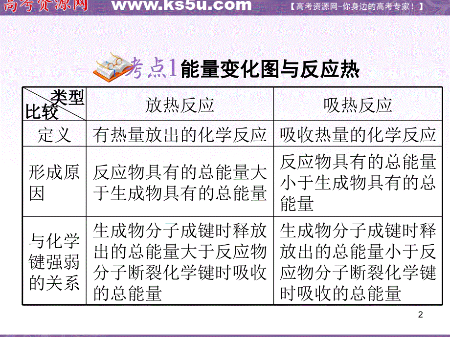 高三化学复习课件安徽用第6章第21课时化学反应与能量的变化1_第2页