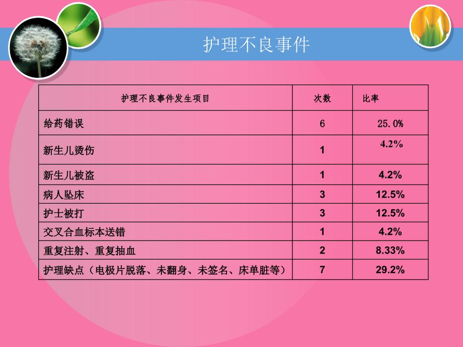 护理不良事件案例成因分析ppt课件_第3页