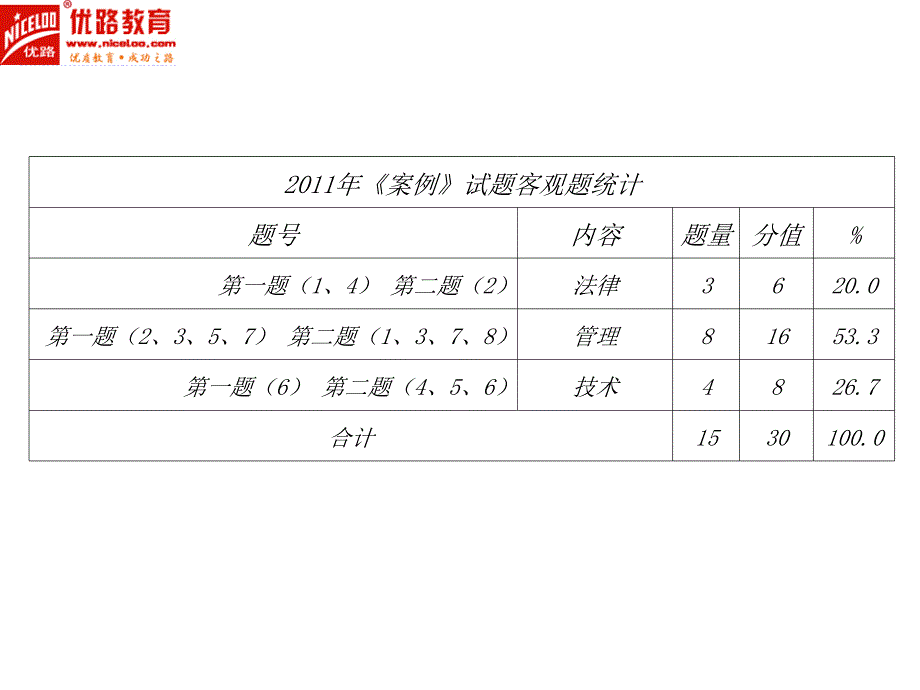 安全工程师点题教学课件_第2页