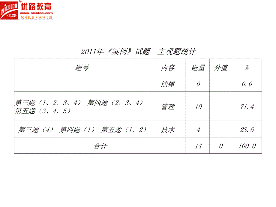 安全工程师点题教学课件_第3页