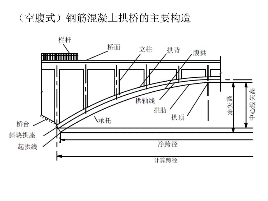 拱桥构造与施工[共121页]_第3页