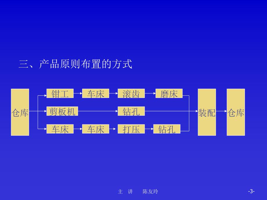 流水生产组织培训知识PPT课件_第4页