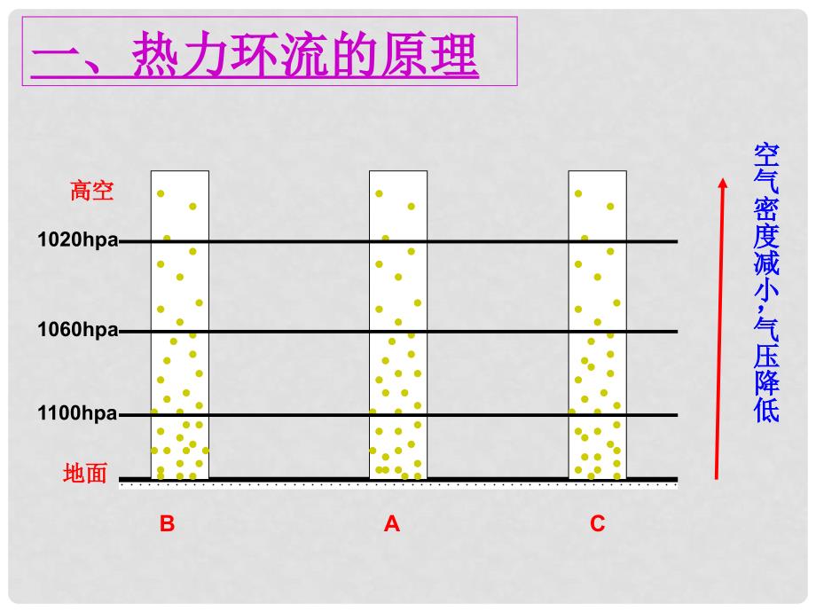 山东省沂水县高一地理 大气圈与天气气候（第2课时）课件_第4页