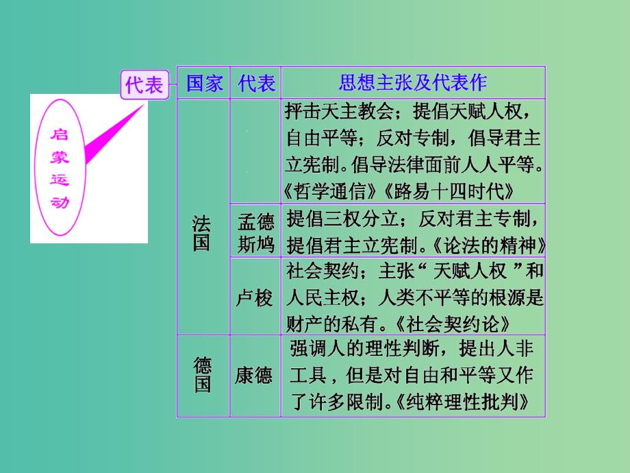 高考历史一轮复习 第三课时 启蒙运动课件 新人教版必修3.ppt_第2页