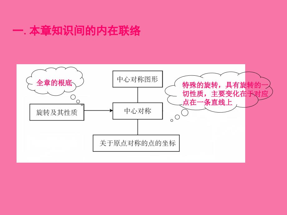 旋转复习ppt课件_第2页