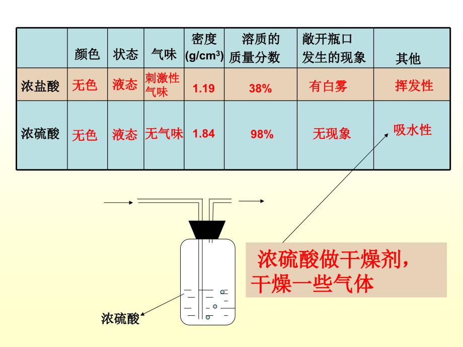 《酸及其性质》(上课用)课件_第4页