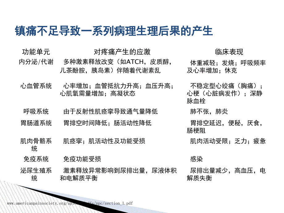 围手术期疼痛管理.ppt_第4页