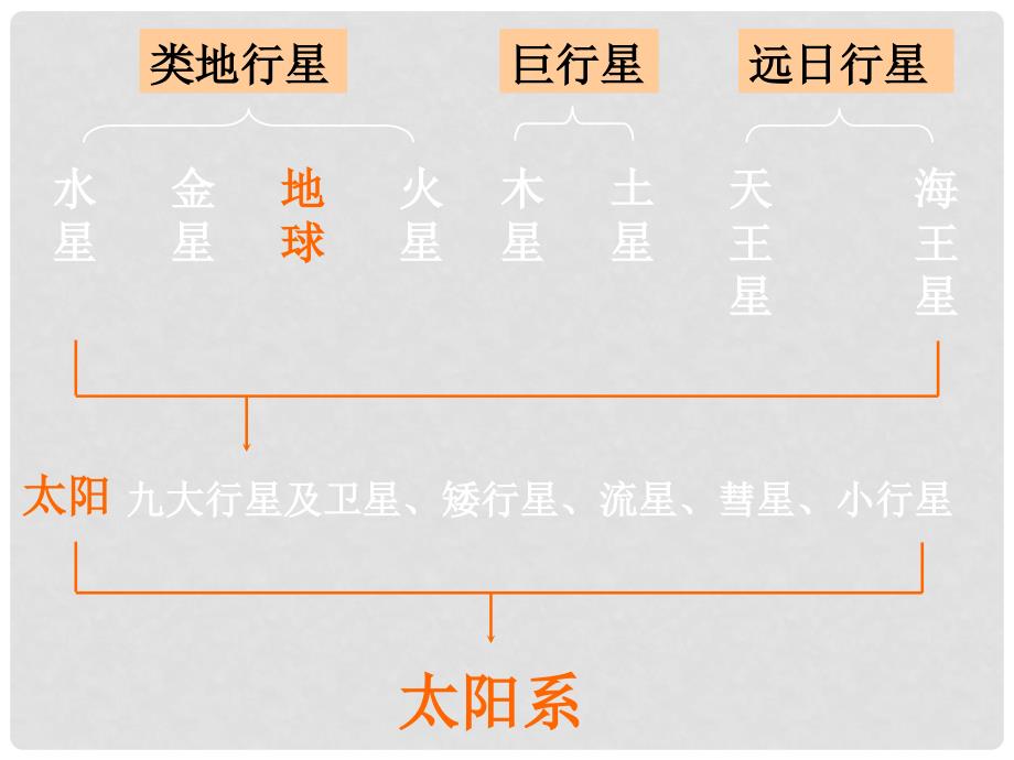 八年级物理全册 11.3 探索宇宙课件 （新版）沪科版_第4页