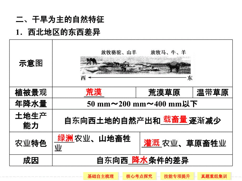 一轮复习【配套课件】荒漠化的防治——以我国西北地区为例(共42张PPT)_第3页