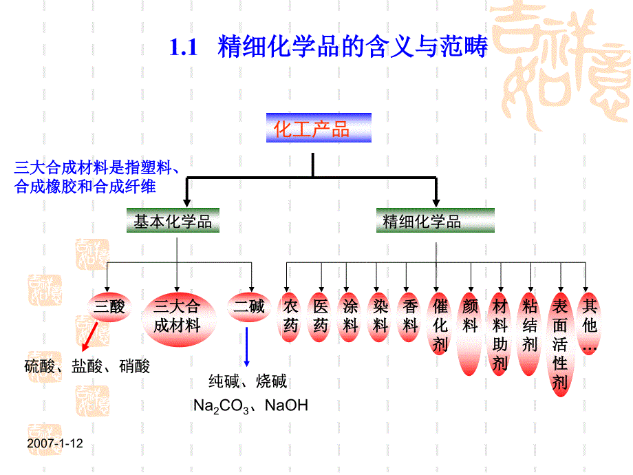 精细化学品化学课件第一章绪论.ppt_第3页