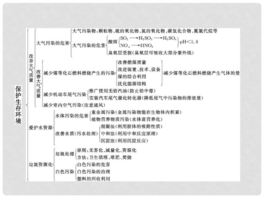 高中化学 第四章 保护生存环境整合课件 新人教版选修1_第2页