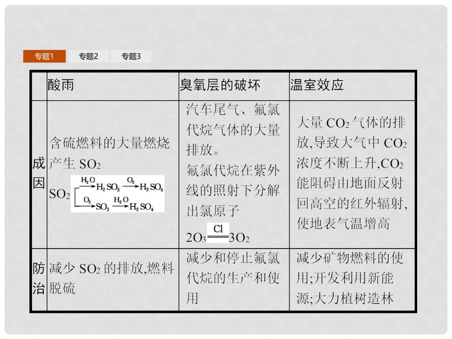 高中化学 第四章 保护生存环境整合课件 新人教版选修1_第4页