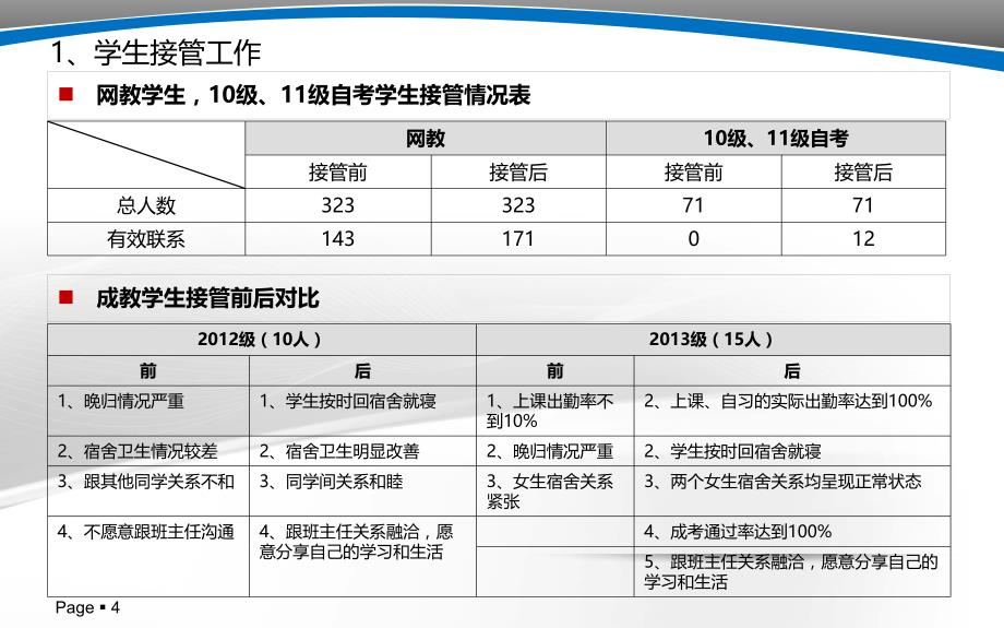 辅导员班主任年度工作汇报精美.ppt_第4页