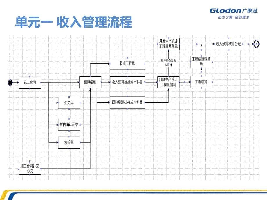 MS系统收入管理应用培训.ppt_第5页