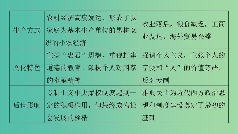 高考历史大二轮总复习与增分策略 板块四 中外综合串讲 第14讲 中外知识的关联视角课件.ppt_第5页