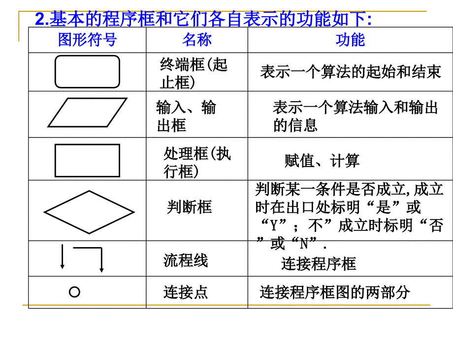 112程序框图与算法的基本逻辑结构1_第4页