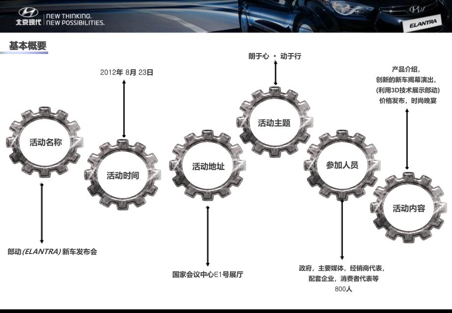 朗动新车发布会运营方案_第4页