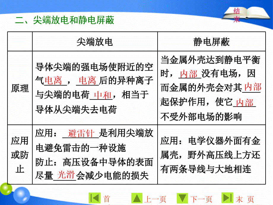 物理同步人教版选修31课件：第一章 第7节 静电现象的应用_第4页