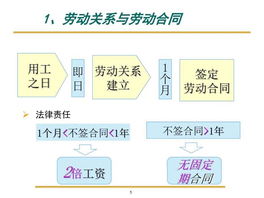 劳动合同法实施企业用工风险规避及应对策略_第5页