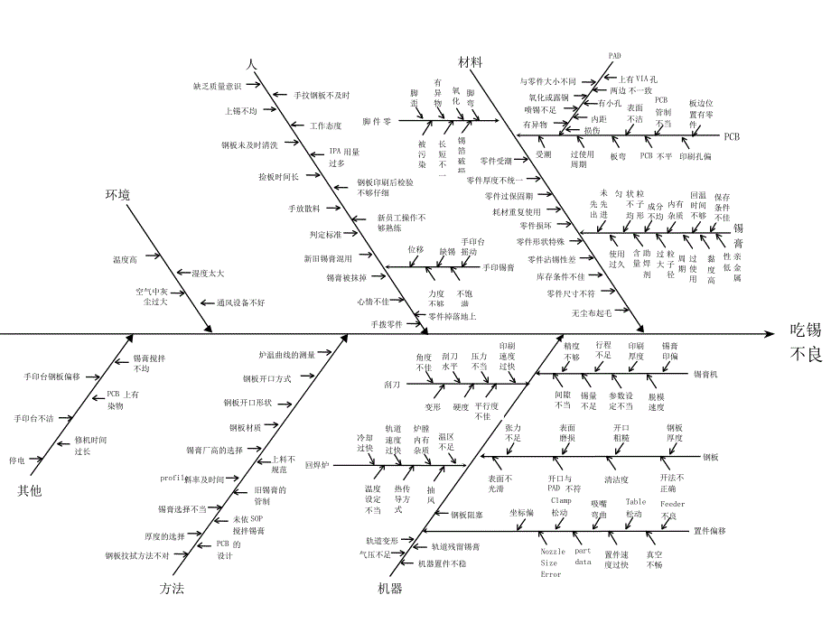 SMT常见不良现象原因分析_第1页