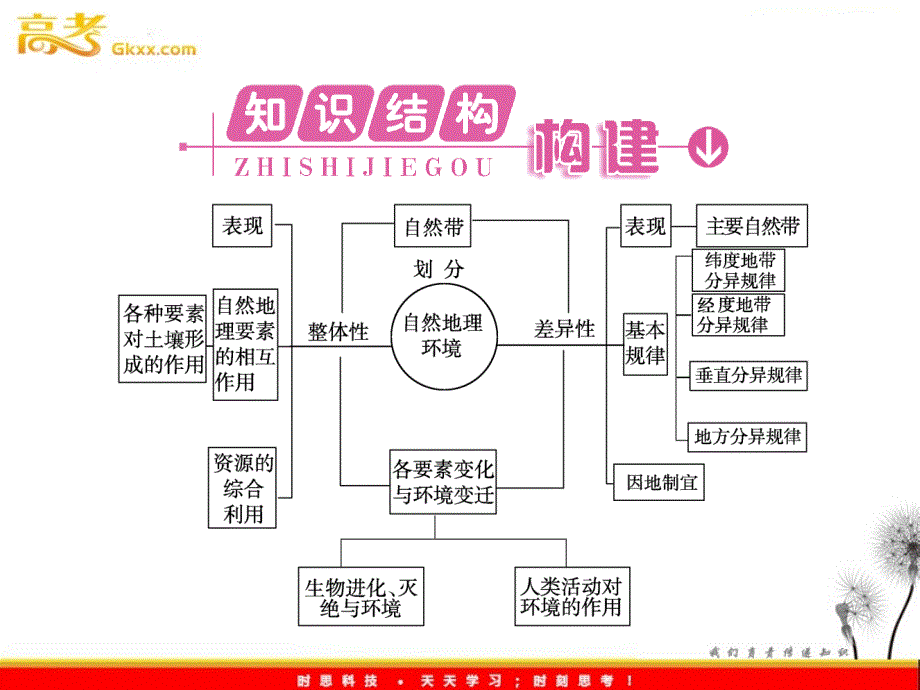 高三地理一轮（湘教版）课时全程讲解课件：必修1 第三章 章末高效提升ppt课件_第3页