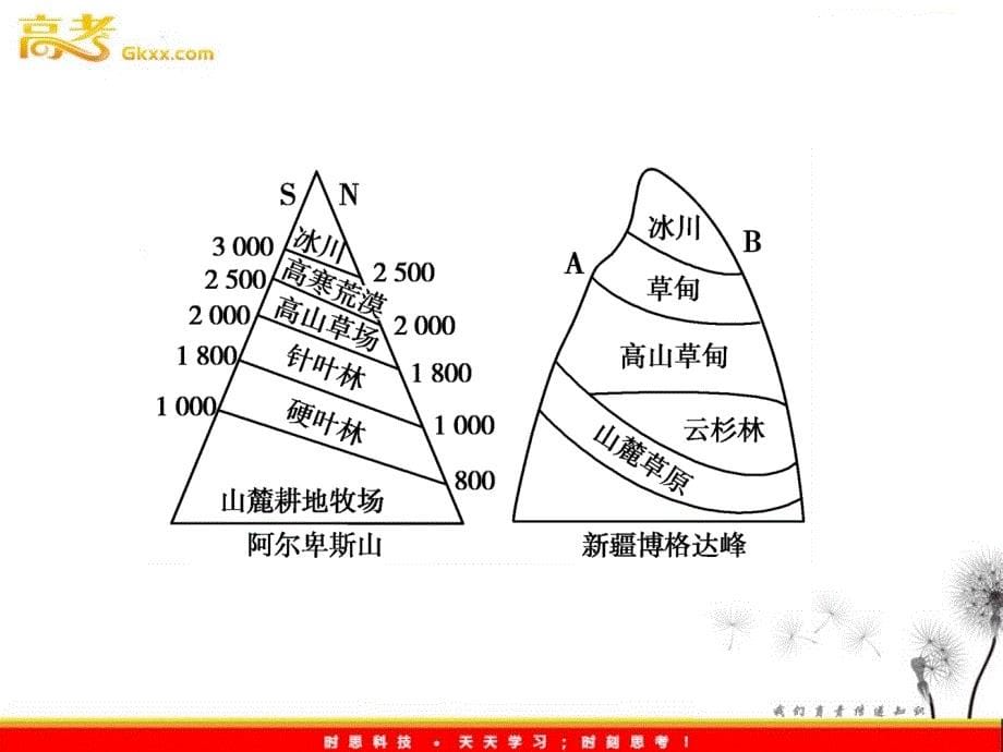 高三地理一轮（湘教版）课时全程讲解课件：必修1 第三章 章末高效提升ppt课件_第5页